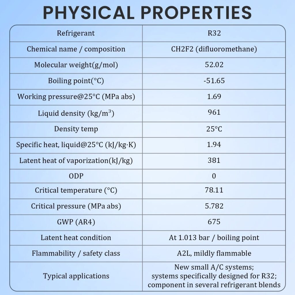 R-32 physical properties